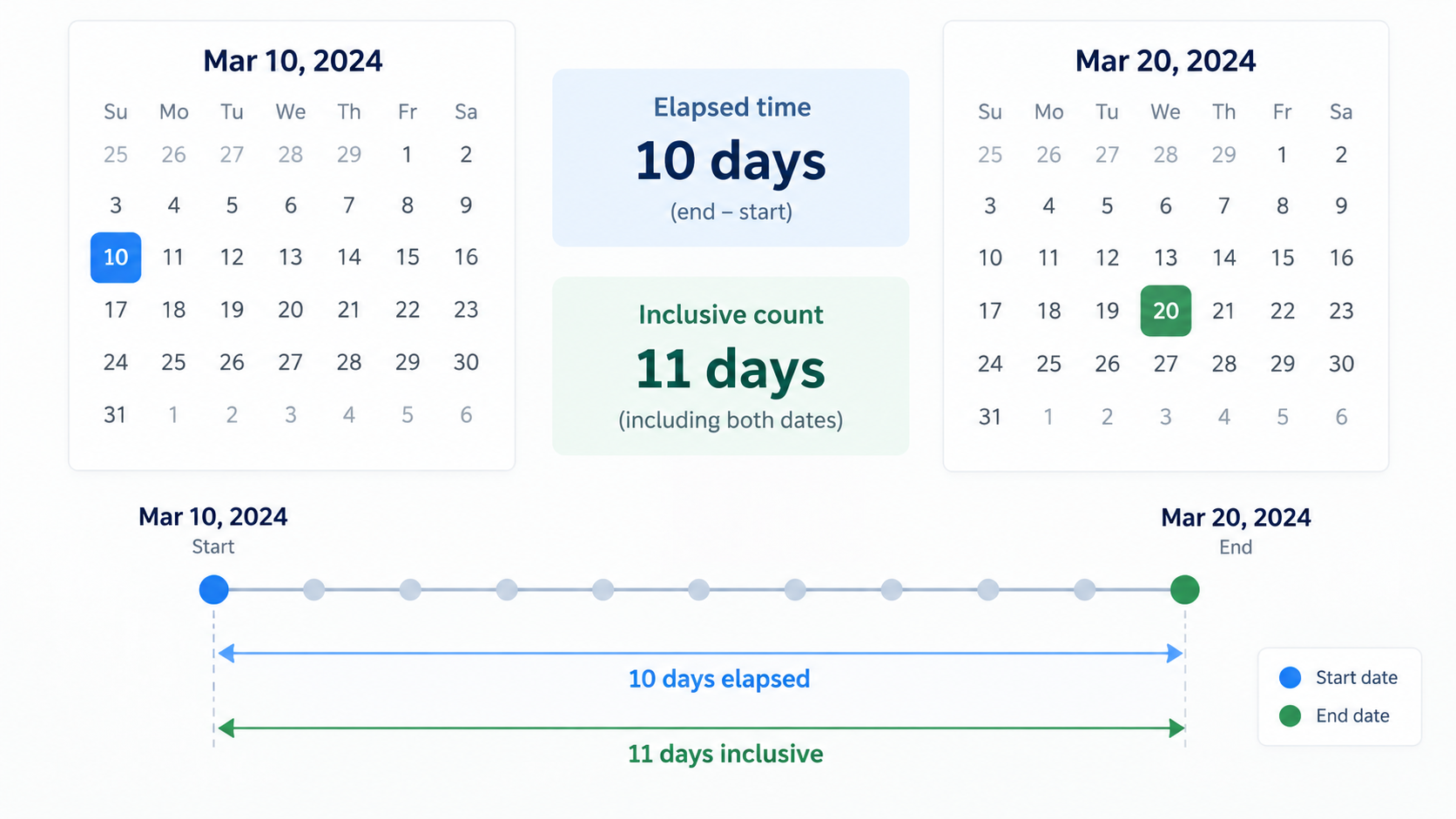 Calendar dates connected by a timeline with inclusive and exclusive day-count markers