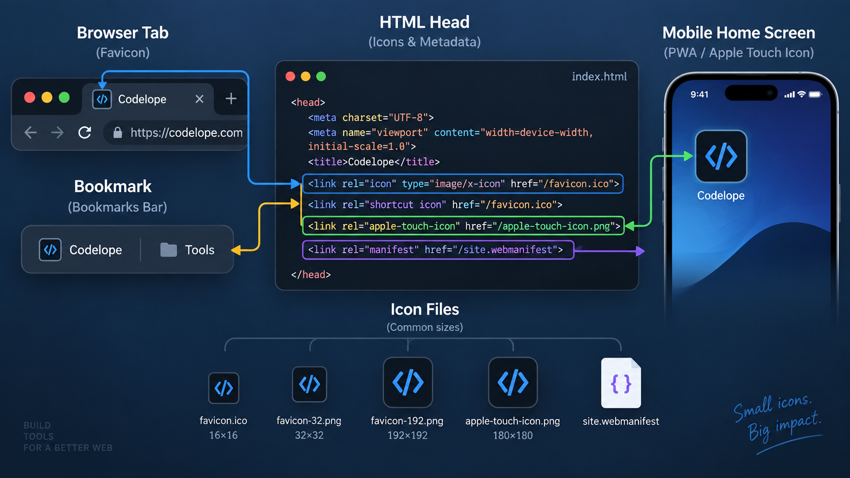 Browser tab and device shortcut icons connected to a small HTML head snippet