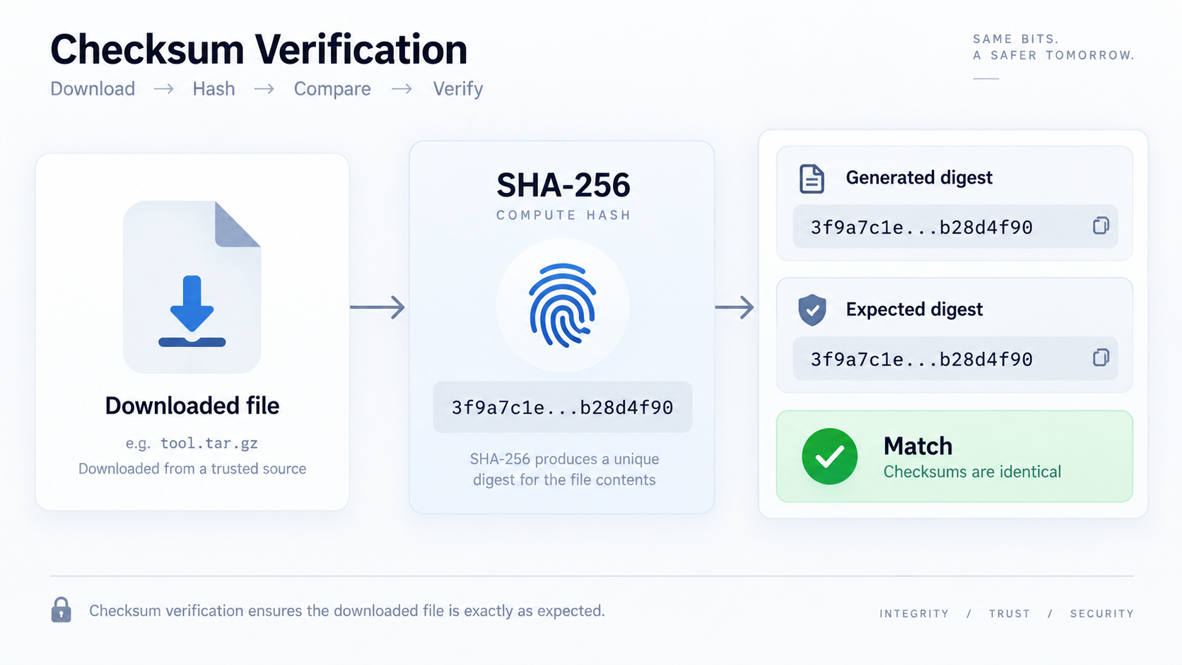 Downloaded file producing a SHA-256 fingerprint that matches a published checksum