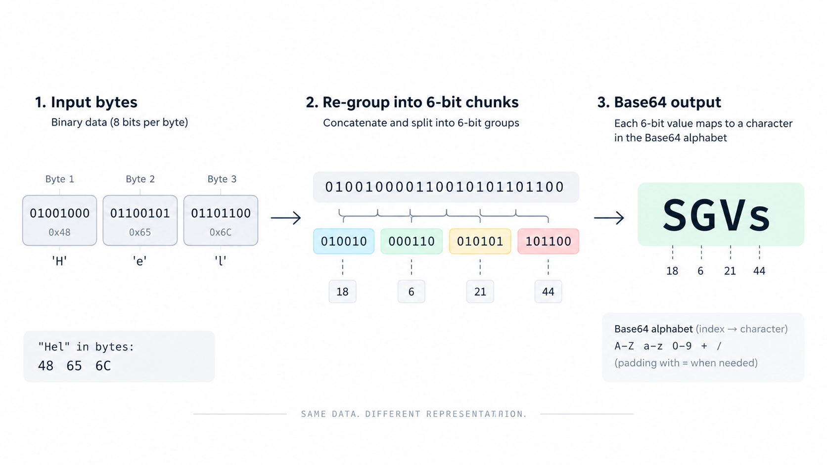 Binary bytes transformed into a compact Base64 text stream in a clean technical diagram