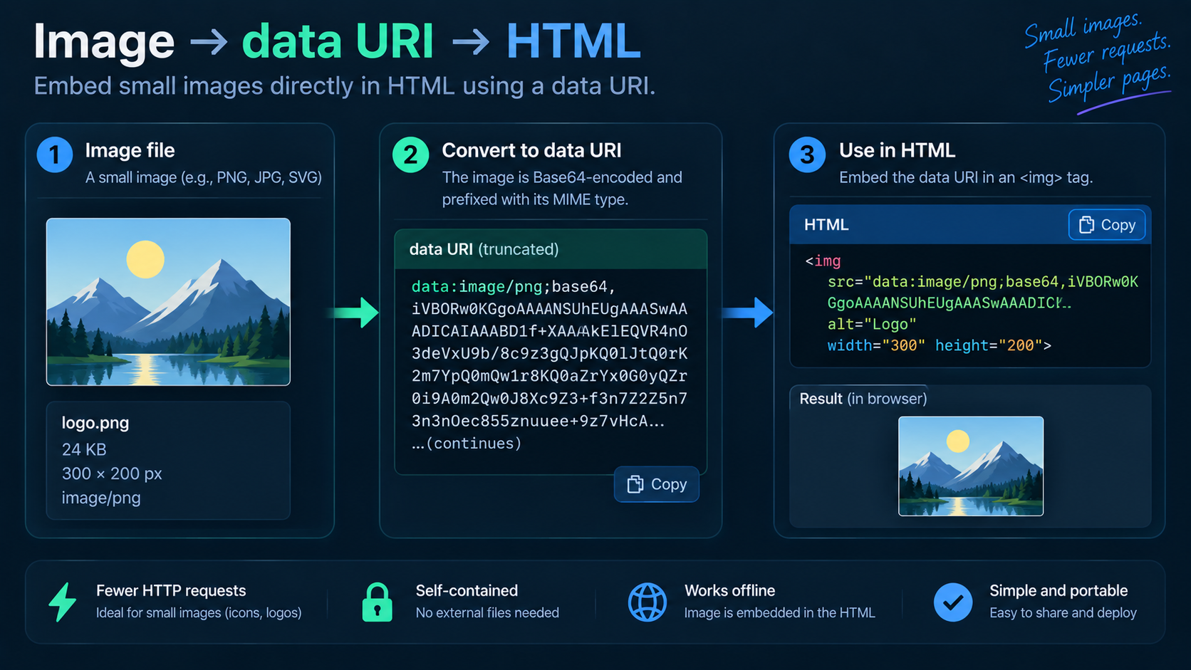 Small image file transformed into a data URI and placed inside an HTML image source