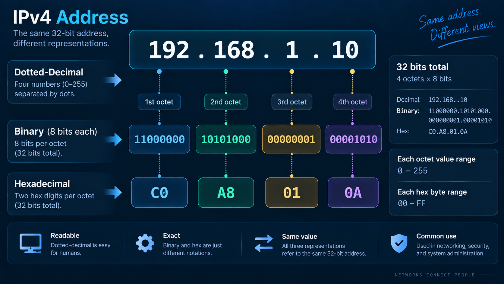 Dotted decimal IPv4 address aligned with four binary octets and hexadecimal byte pairs