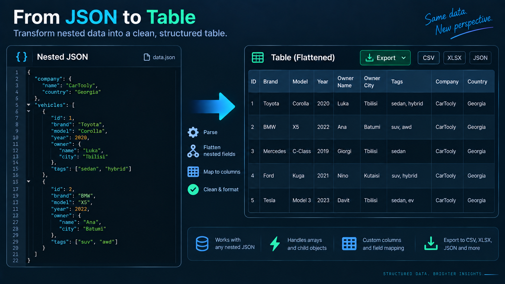 Nested JSON tree transforming into rows and columns in a tidy CSV table