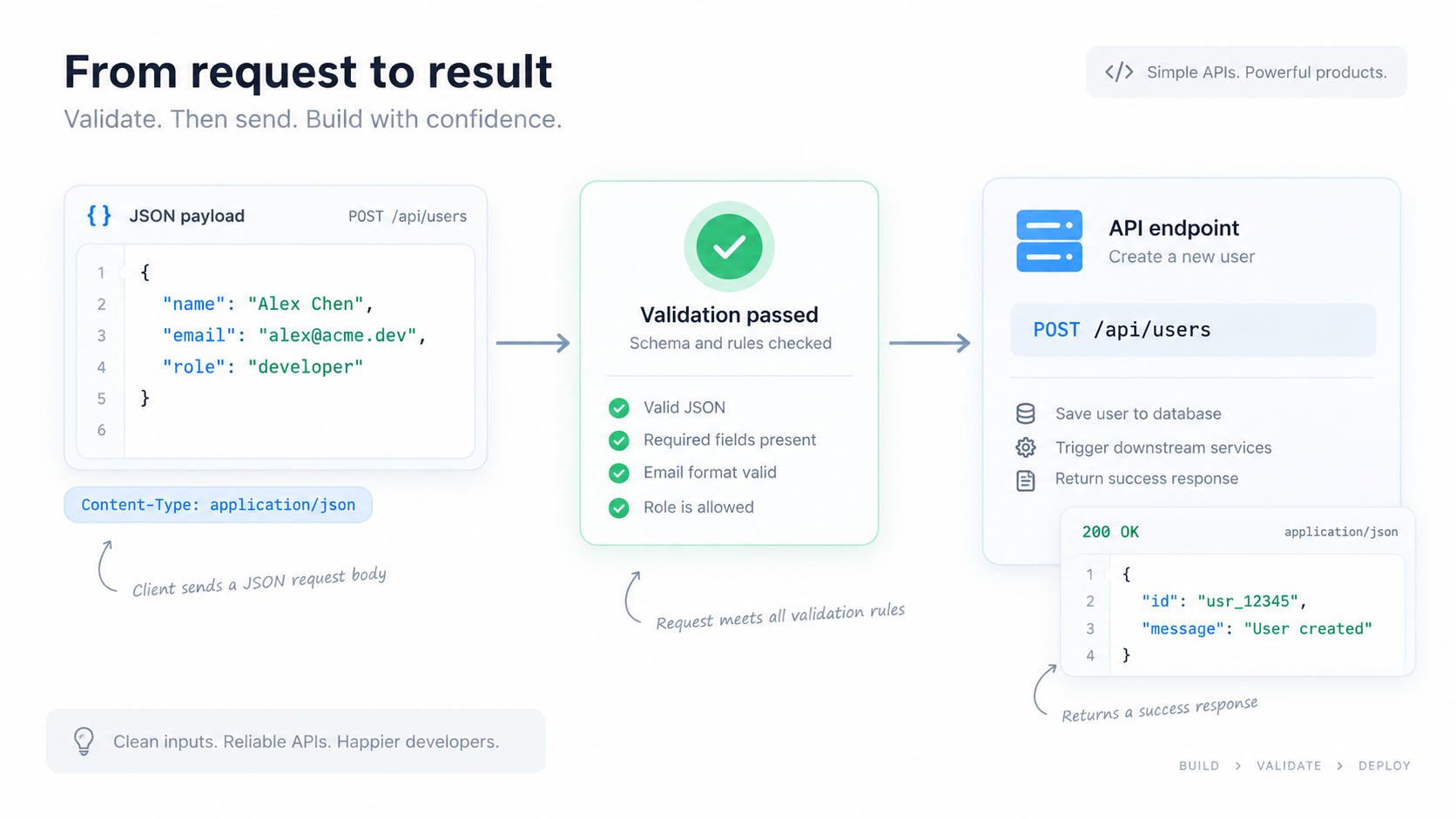 API request body passing through a JSON validation checkpoint before reaching a server