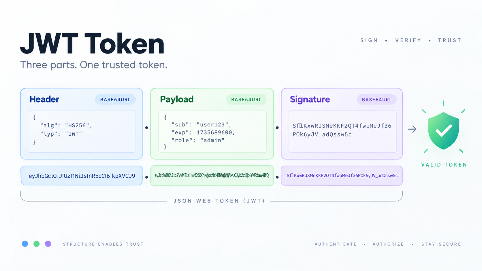 Three-part JWT diagram showing header payload and signature with verification boundary
