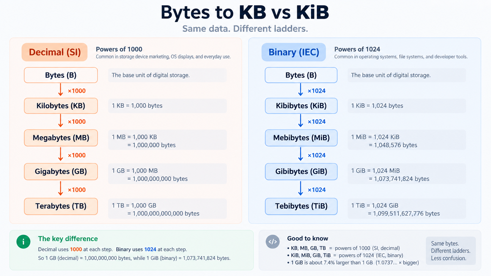 Byte quantity branching into decimal KB MB GB and binary KiB MiB GiB unit ladders