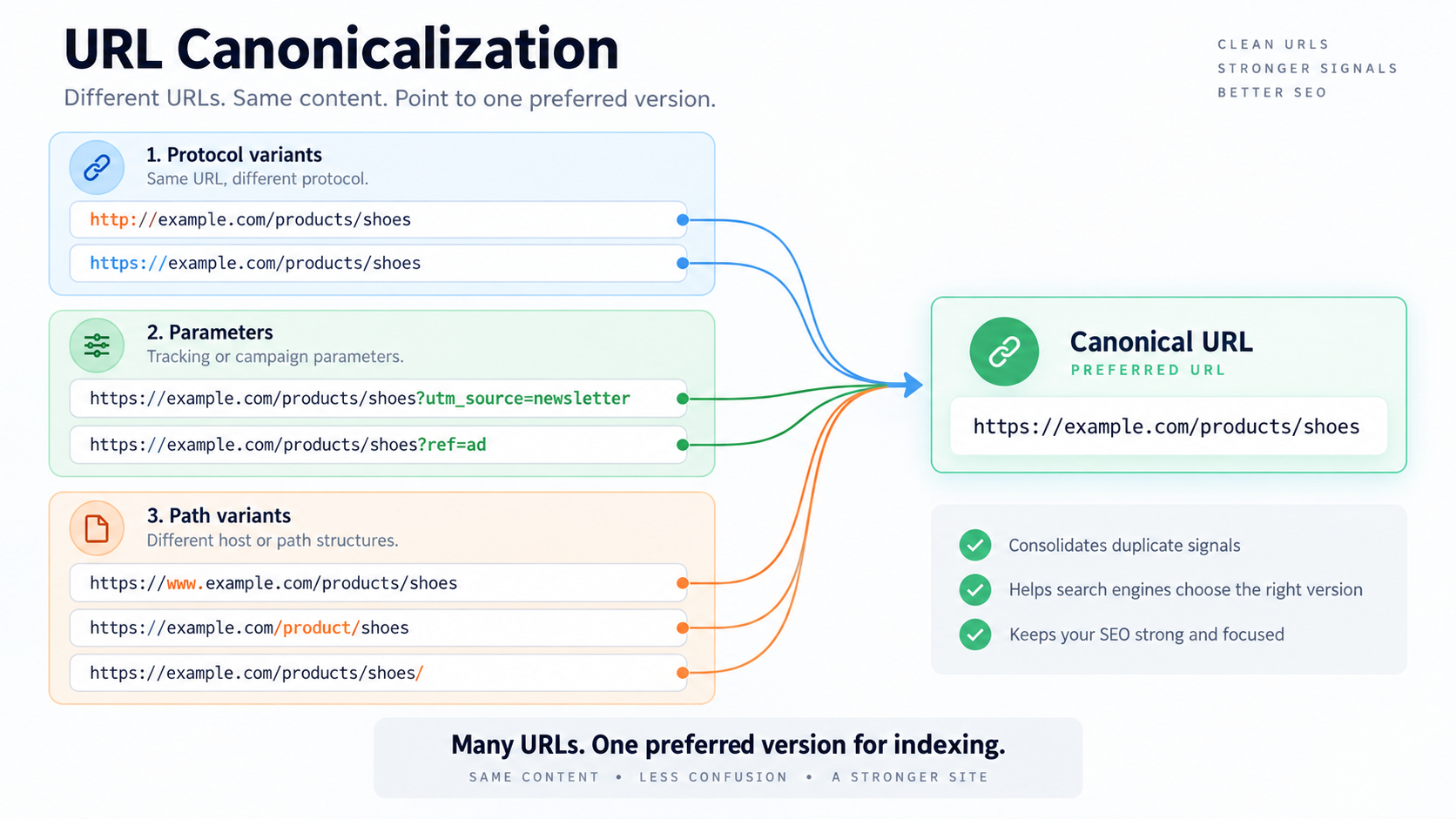 Several duplicate URL variants converging into one preferred canonical page