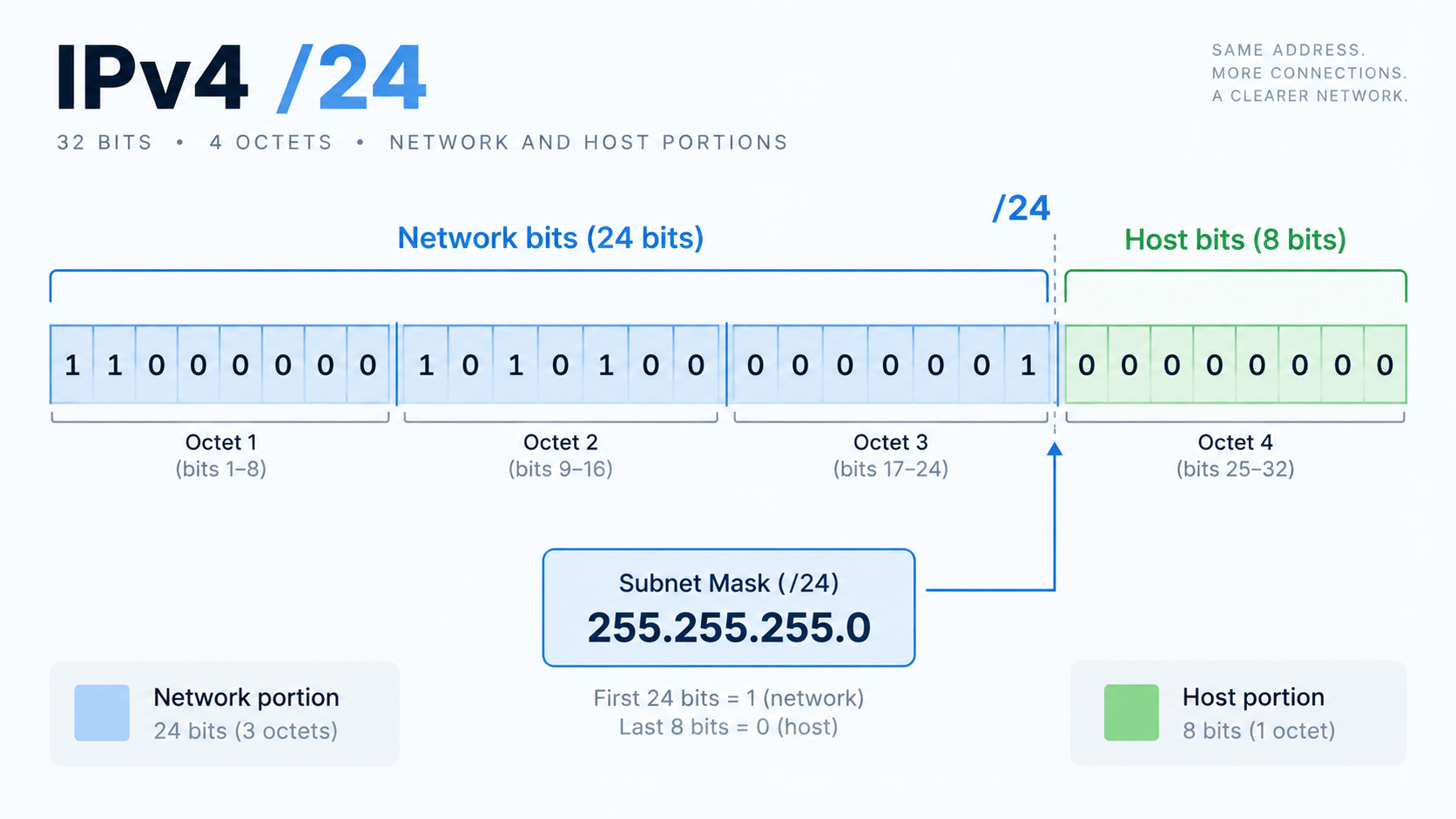 IPv4 address bits divided into network and host portions with a /24 prefix bracket