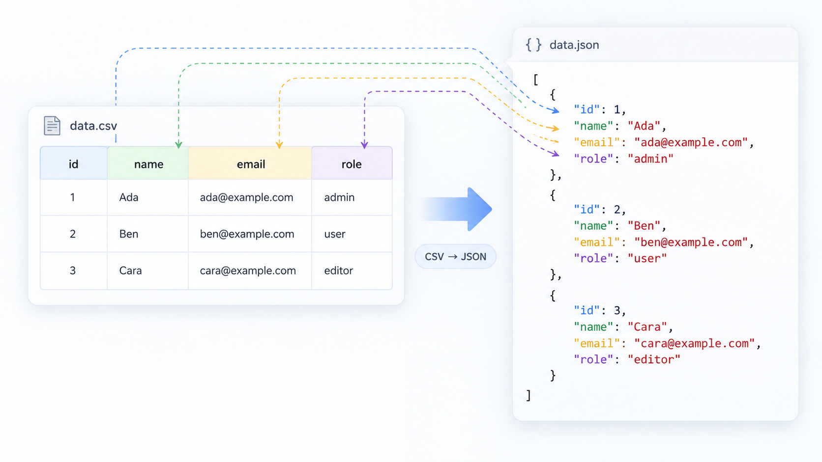 CSV rows transforming into structured JSON objects with clear field names